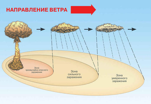 Обо всем - "ОМП" часть первая Ядерное оружие